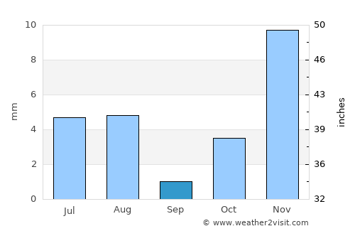 Jīzān average rain in September