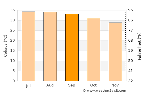 Jīzān average temperature in September