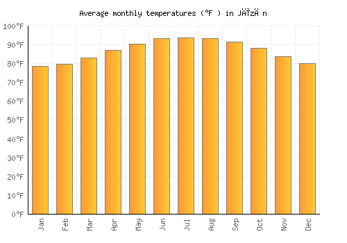 Jīzān average temperature chart (Fahrenheit)
