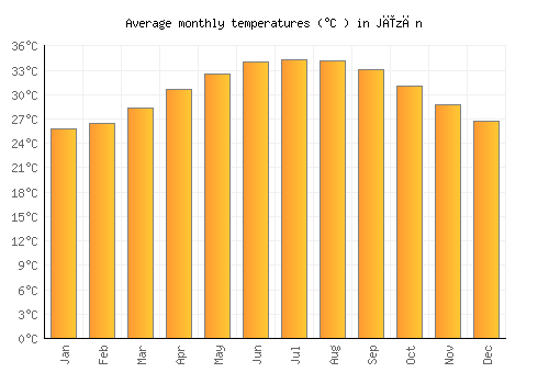 Jīzān average temperature chart (Celsius)