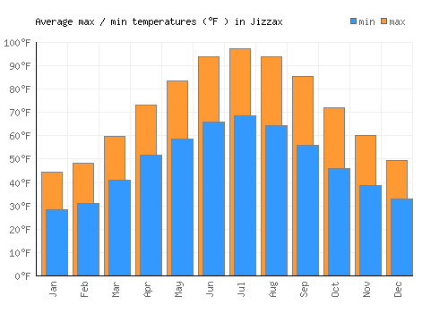 Jizzax average minimum / maximum temperatures (Fahrenheit)