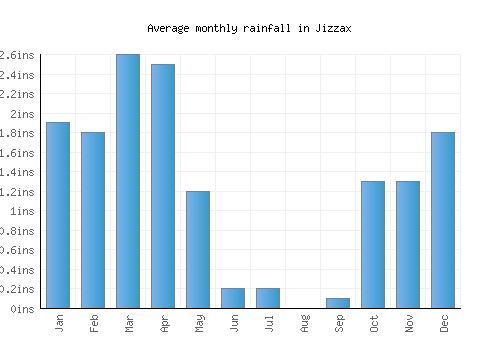 Jizzax monthly rainfall chart (inches)