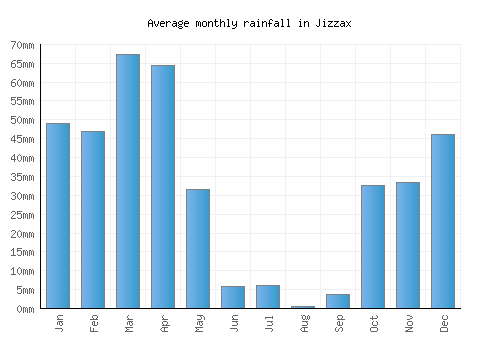 Jizzax monthly rainfall chart (mm)