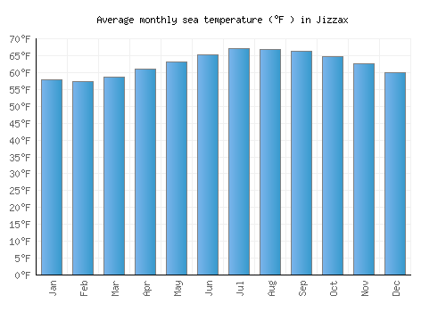 Jizzax average sea temperature chart (Fahrenheit)