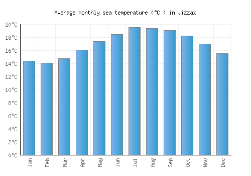 Jizzax average sea temperature chart (Celsius)