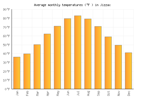 Jizzax average temperature chart (Fahrenheit)