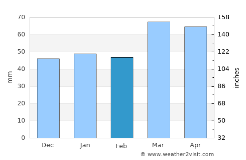 Jizzax average rain in February