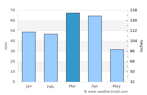 Jizzax average rain in March