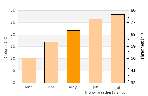 Jizzax average temperature in May
