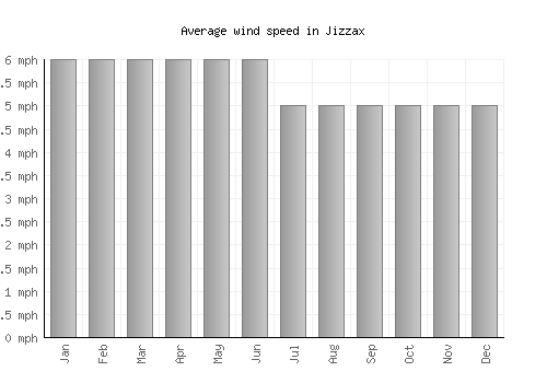 Jizzax average winspeed by month (mph)