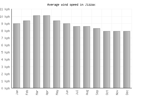 Jizzax average winspeed by month (km/h)