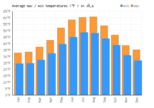 Jøa average minimum / maximum temperatures (Fahrenheit)