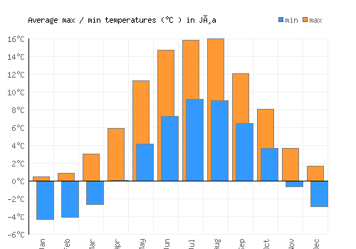 Jøa average minimum / maximum temperatures (Celsius)