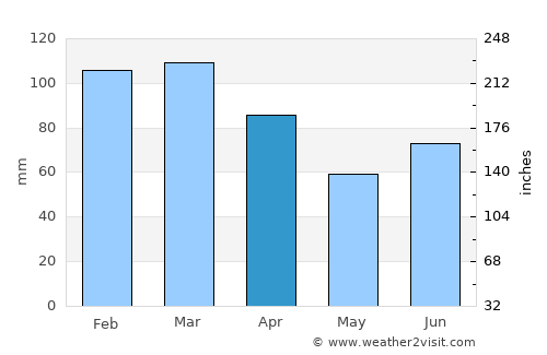 Jøa average rain in April