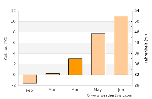 Jøa average temperature in April