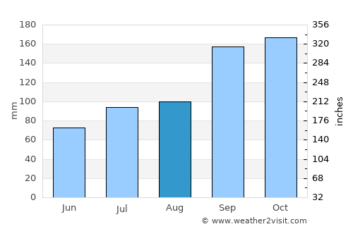 Jøa average rain in August