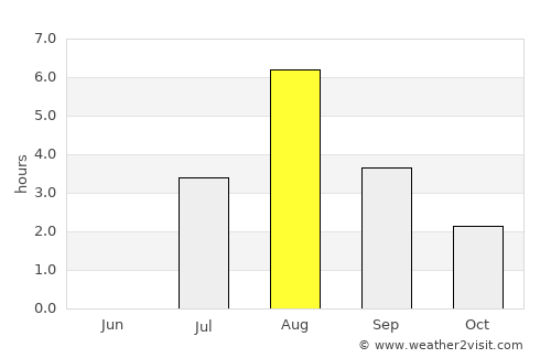 Jøa average rain in August