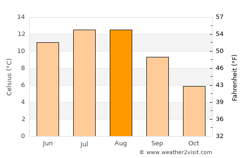 Jøa average temperature in August