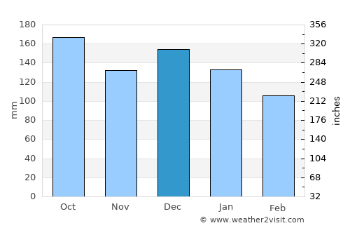 Jøa average rain in December