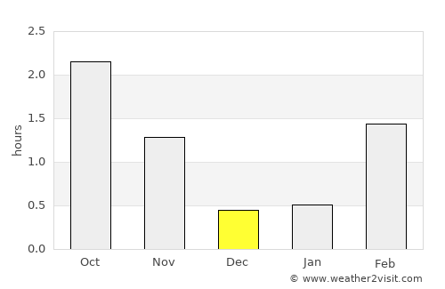 Jøa average rain in December