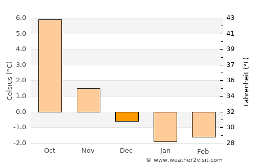 Jøa average temperature in December