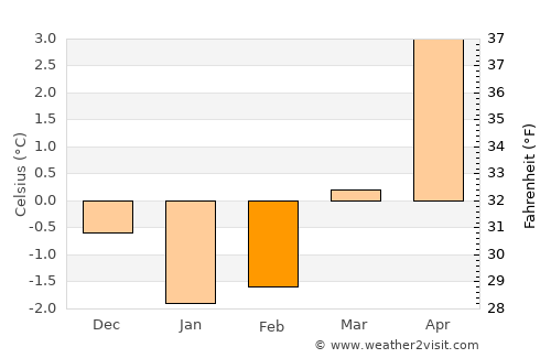 Jøa average temperature in February