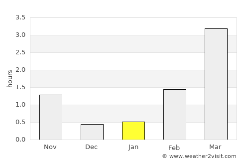 Jøa average rain in January