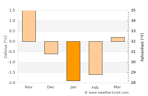 Jøa average temperature in January
