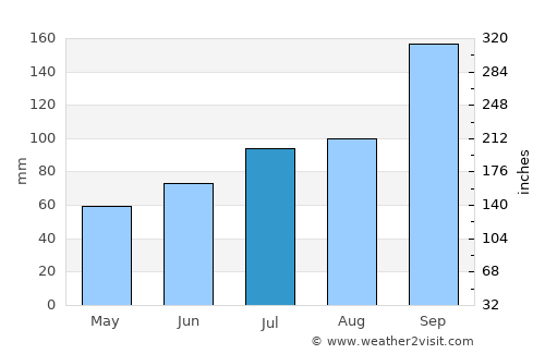Jøa average rain in July