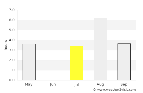 Jøa average rain in July