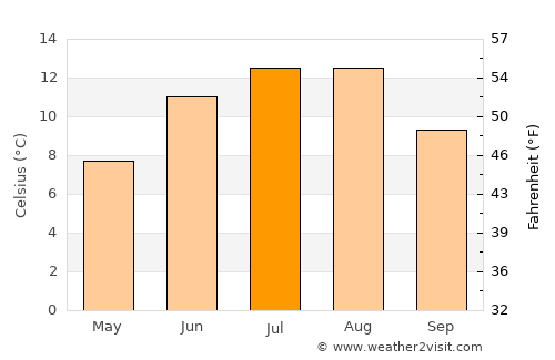 Jøa average temperature in July
