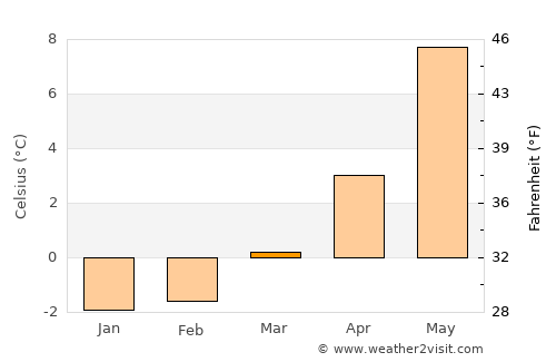 Jøa average temperature in March