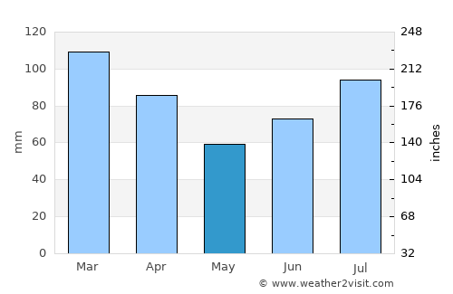 Jøa average rain in May
