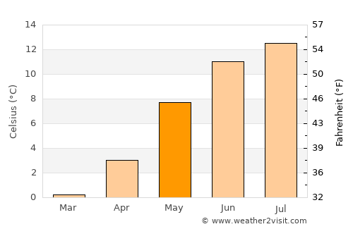 Jøa average temperature in May