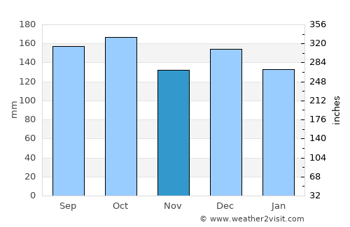 Jøa average rain in November