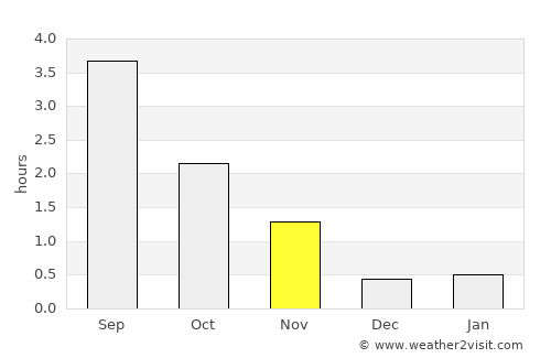 Jøa average rain in November