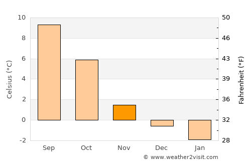 Jøa average temperature in November