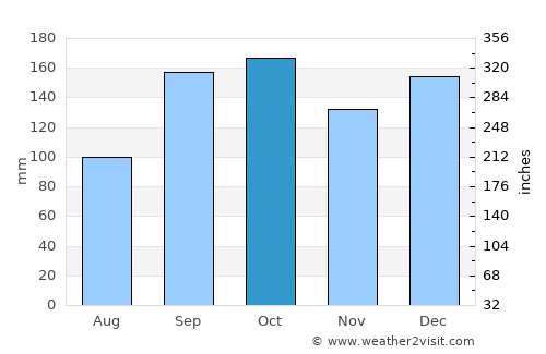Jøa average rain in October