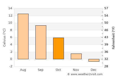 Jøa average temperature in October