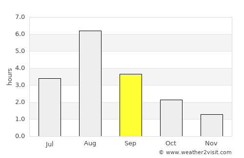 Jøa average rain in September