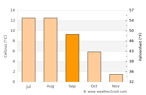 Jøa average temperature in September