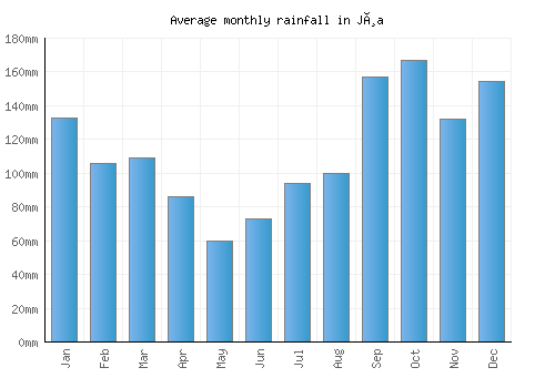 Jøa monthly rainfall chart (mm)