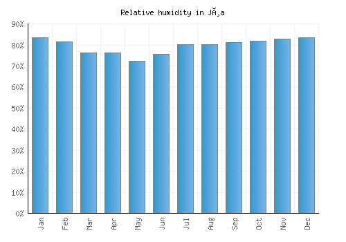 Jøa relative humidity averages