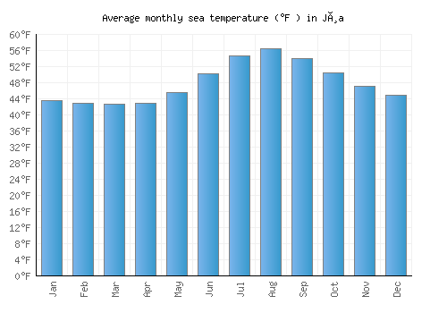 Jøa average sea temperature chart (Fahrenheit)