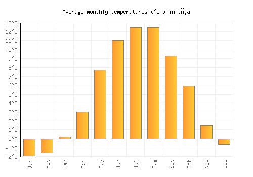 Jøa average temperature chart (Celsius)