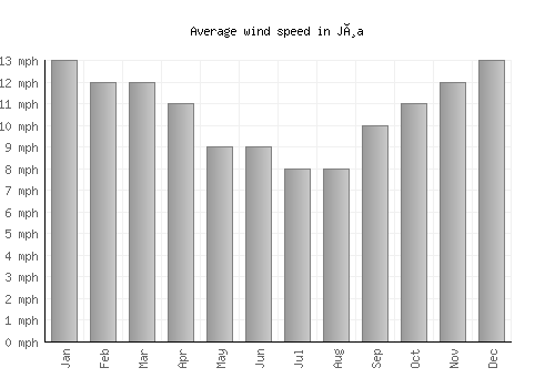Jøa average winspeed by month (mph)