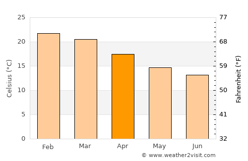 Joaçaba average temperature in April