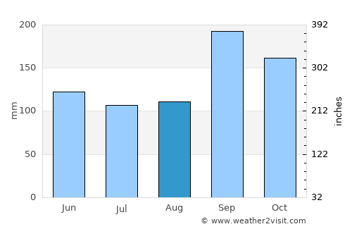 Joaçaba average rain in August