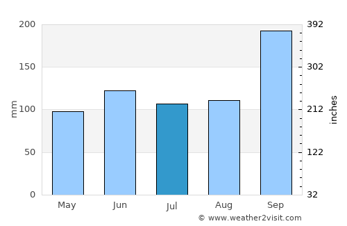 Joaçaba average rain in July