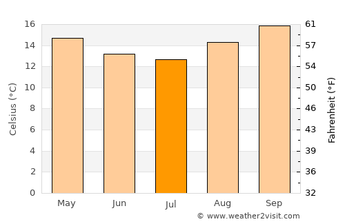 Joaçaba average temperature in July